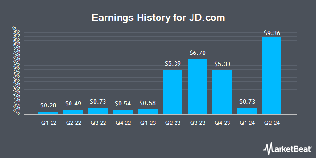 Earnings History for JD.com (NASDAQ:JD)