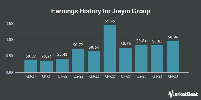 Earnings History for Jiayin Group (NASDAQ:JFIN)