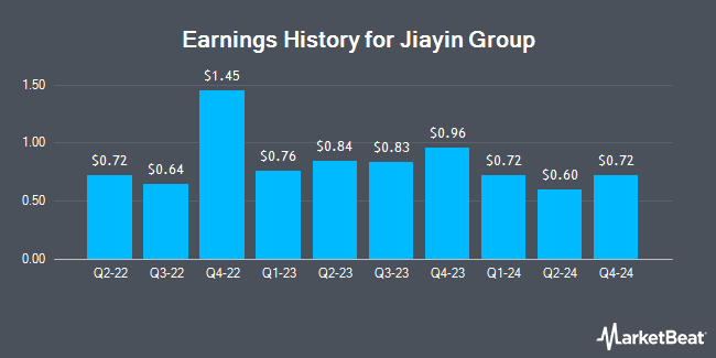 Earnings History for Jiayin Group (NASDAQ:JFIN)