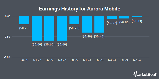 Earnings History for Aurora Mobile (NASDAQ:JG)