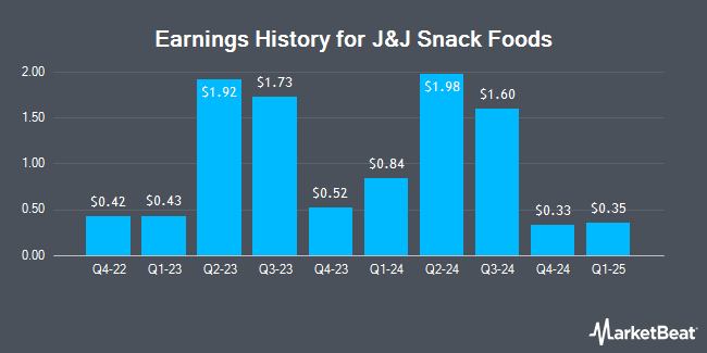 Earnings History for J&J Snack Foods (NASDAQ:JJSF)