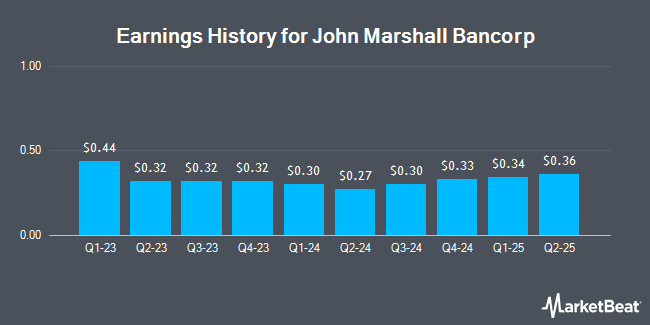 Earnings History for John Marshall Bancorp (NASDAQ:JMSB)