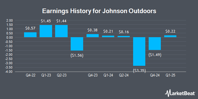 Earnings History for Johnson Outdoors (NASDAQ:JOUT)