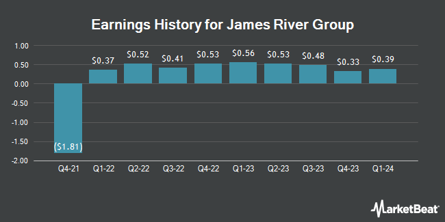 Earnings History for James River Group (NASDAQ:JRVR)