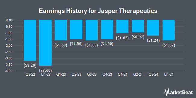 Earnings History for Jasper Therapeutics (NASDAQ:JSPR)