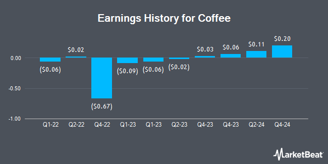 Earnings History for Coffee (NASDAQ:JVA)