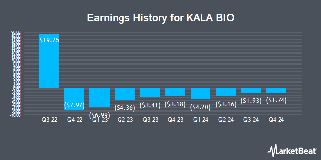 Earnings History for KALA BIO (NASDAQ:KALA)