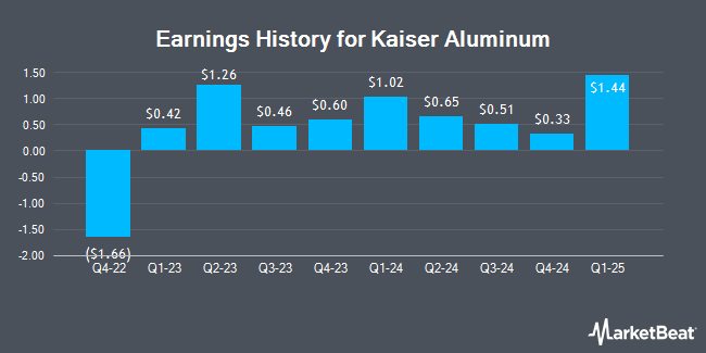 Earnings History for Kaiser Aluminum (NASDAQ:KALU)