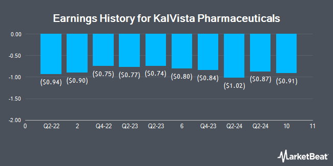 Earnings History for KalVista Pharmaceuticals (NASDAQ:KALV)