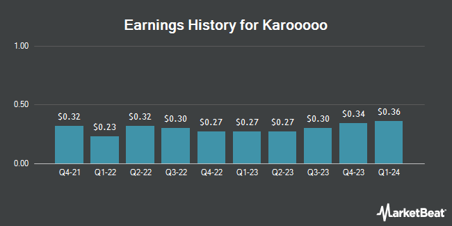 Earnings History for Karooooo (NASDAQ:KARO)