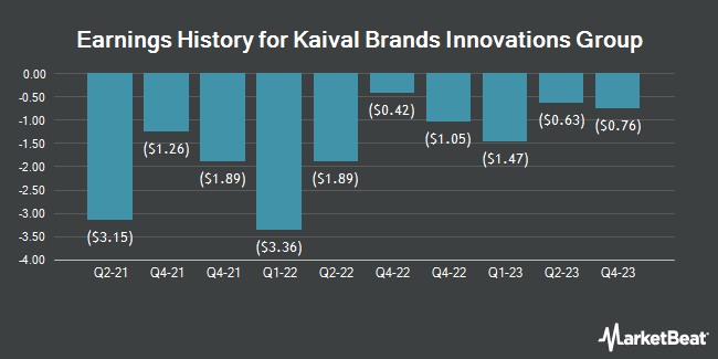 Earnings History for Kaival Brands Innovations Group (NASDAQ:KAVL)