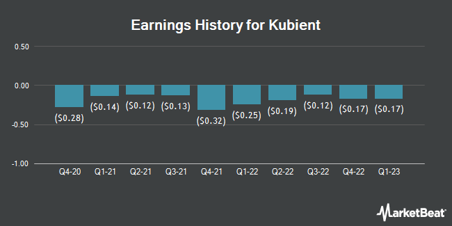 Earnings History for Kubient (NASDAQ:KBNT)