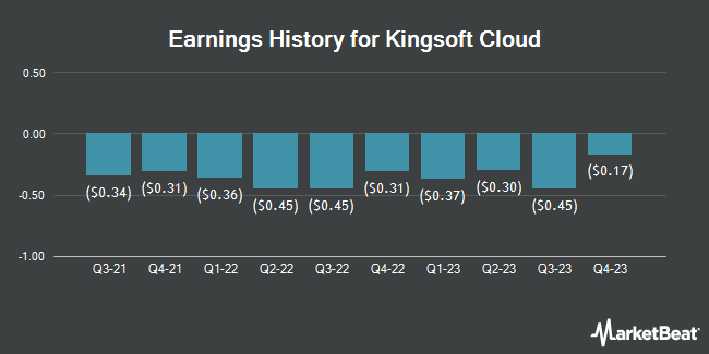 Earnings History for Kingsoft Cloud (NASDAQ:KC)