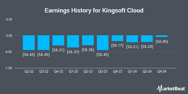 Earnings History for Kingsoft Cloud (NASDAQ:KC)