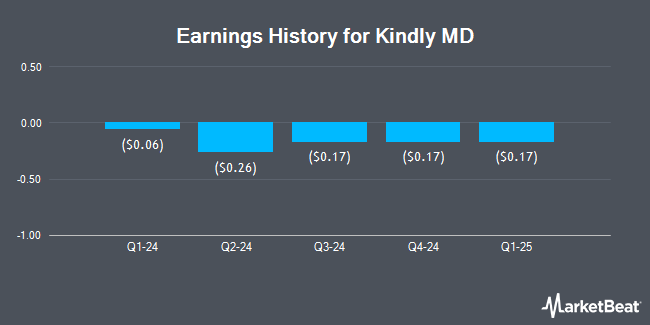 Earnings History for Kindly MD (NASDAQ:KDLY)
