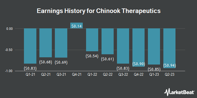 Earnings History for Chinook Therapeutics (NASDAQ:KDNY)