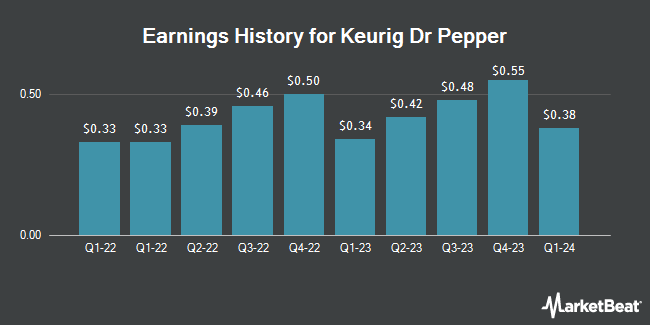 Earnings History for Keurig Dr Pepper (NASDAQ:KDP)