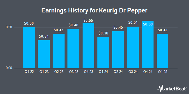 Earnings History for Keurig Dr Pepper (NASDAQ:KDP)