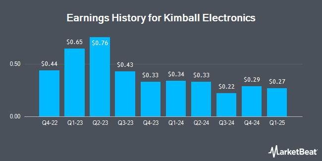 Earnings History for Kimball Electronics (NASDAQ:KE)