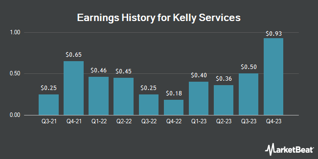 Earnings History for Kelly Services (NASDAQ:KELYA)