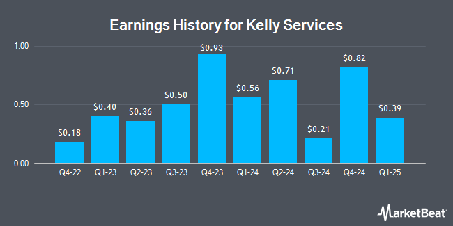 Earnings History for Kelly Services (NASDAQ:KELYA)