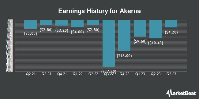 Earnings History for Akerna (NASDAQ:KERN)