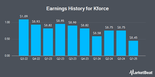 Earnings History for Kforce (NASDAQ:KFRC)