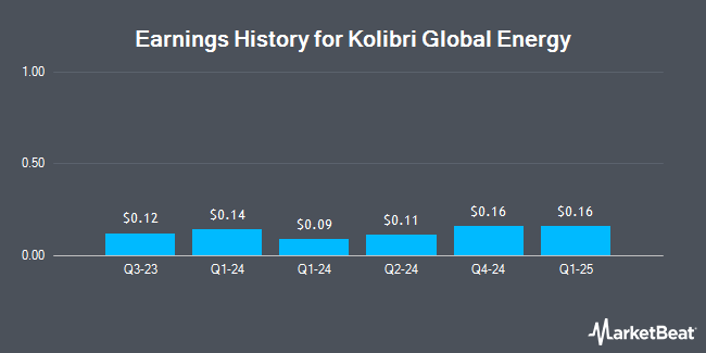 Earnings History for Kolibri Global Energy (NASDAQ:KGEI)