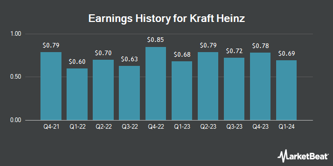 Earnings History for Kraft Heinz (NASDAQ:KHC)