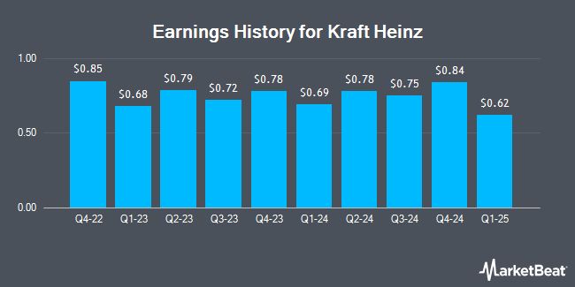 Earnings History for Kraft Heinz (NASDAQ:KHC)