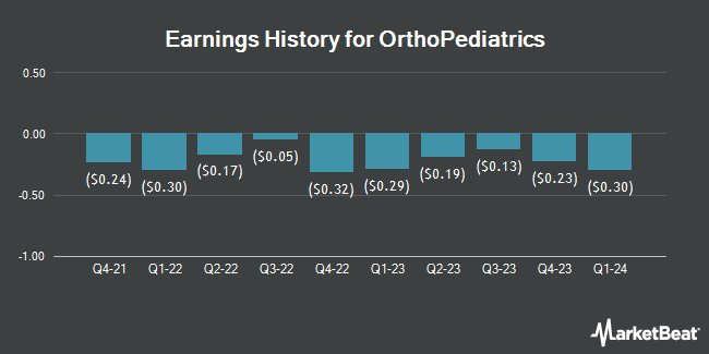 Earnings History for OrthoPediatrics (NASDAQ:KIDS)