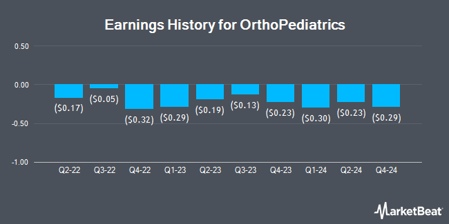 Earnings History for OrthoPediatrics (NASDAQ:KIDS)