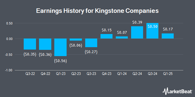 Earnings History for Kingstone Companies (NASDAQ:KINS)