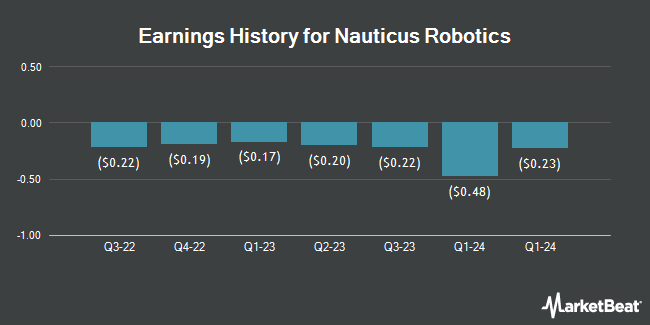 Earnings History for Nauticus Robotics (NASDAQ:KITT)
