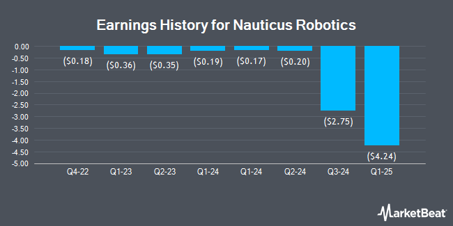Earnings History for Nauticus Robotics (NASDAQ:KITTW)