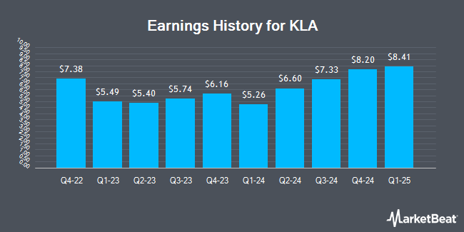 Earnings History for KLA (NASDAQ:KLAC)