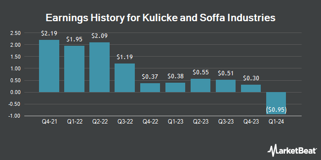 Earnings History for Kulicke and Soffa Industries (NASDAQ:KLIC)