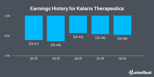 Earnings History for Kalaris Therapeutics (NASDAQ:KLRS)