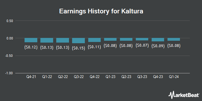 Earnings History for Kaltura (NASDAQ:KLTR)