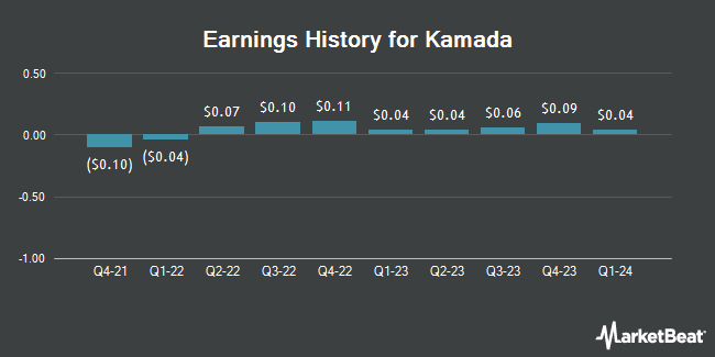 Earnings History for Kamada (NASDAQ:KMDA)