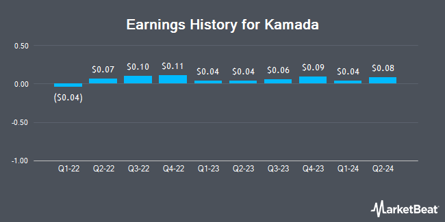 Earnings History for Kamada (NASDAQ:KMDA)