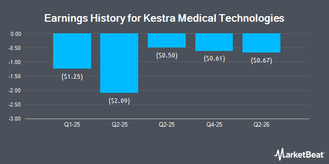 Earnings History for Kestra Medical Technologies (NASDAQ:KMTS)