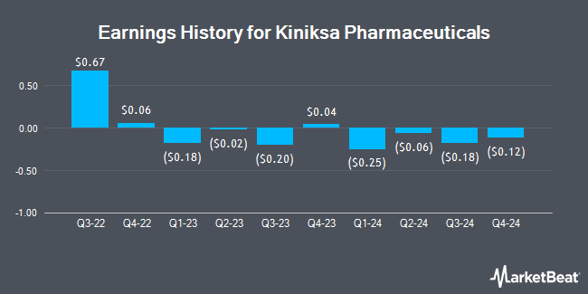 Earnings History for Kiniksa Pharmaceuticals (NASDAQ:KNSA)