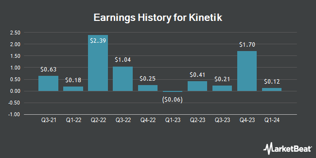 Earnings History for Kinetik (NASDAQ:KNTK)