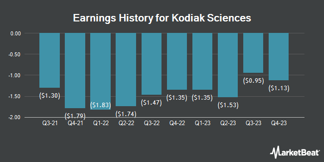 Earnings History for Kodiak Sciences (NASDAQ:KOD)