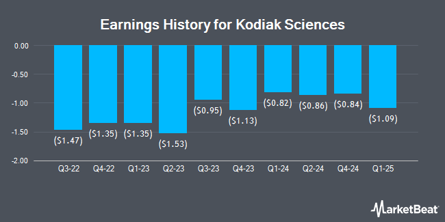 Earnings History for Kodiak Sciences (NASDAQ:KOD)
