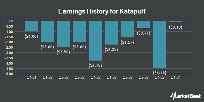 Earnings History for Katapult (NASDAQ:KPLT)