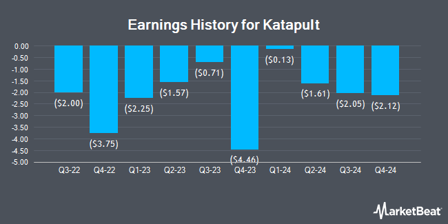 Earnings History for Katapult (NASDAQ:KPLT)