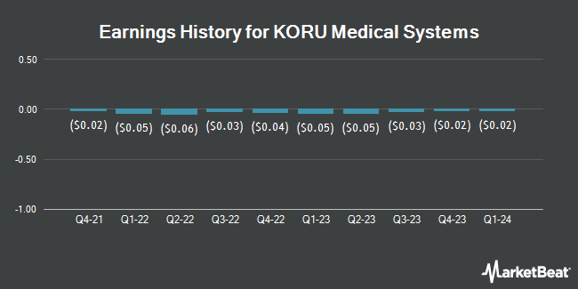 Earnings History for KORU Medical Systems (NASDAQ:KRMD)