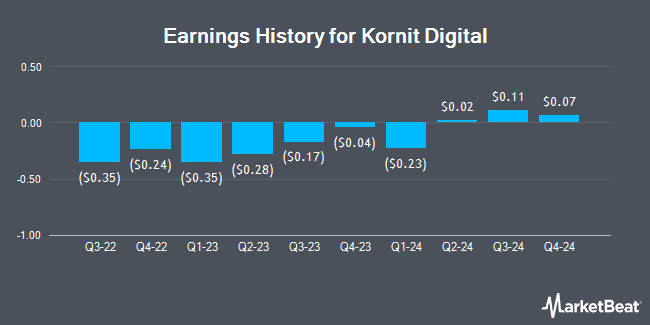 Earnings History for Kornit Digital (NASDAQ:KRNT)